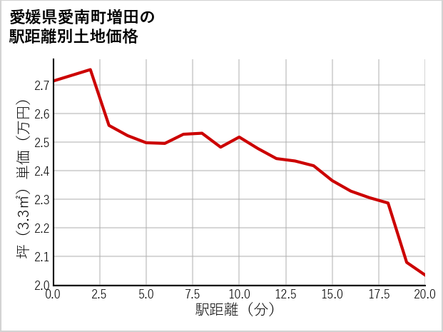 愛媛県愛南町増田の徒歩距離別の土地坪単価