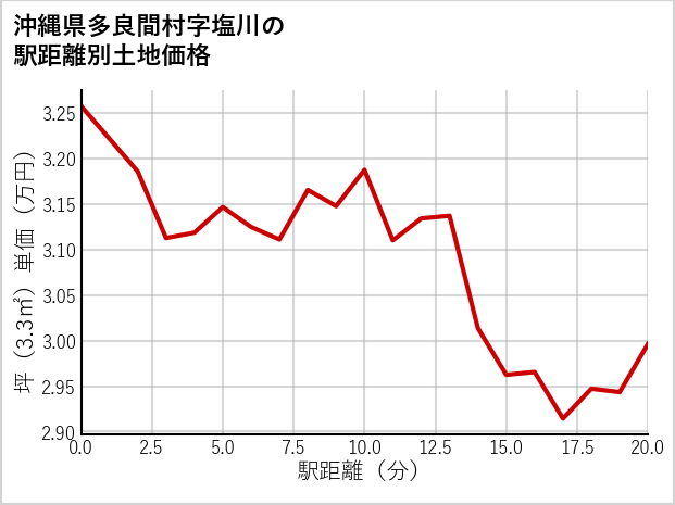 沖縄県多良間村塩川の徒歩距離別の土地坪単価