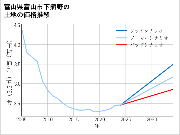 富山県富山市下熊野の土地価格推移