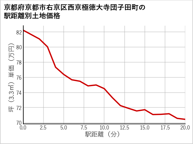 京都府京都市右京区西京極徳大寺団子田町の徒歩距離別の土地坪単価