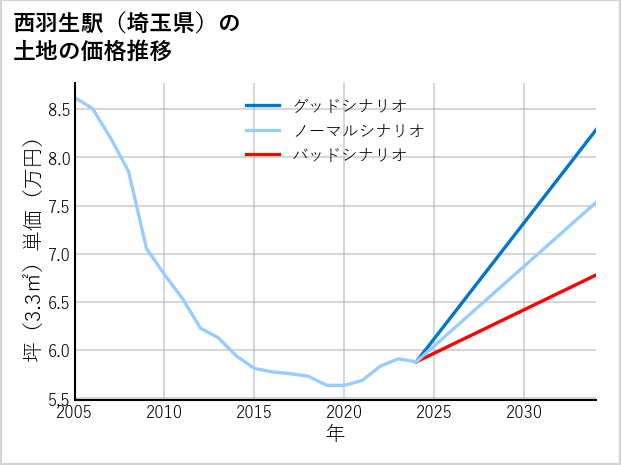 西羽生駅（埼玉県）の土地価格推移