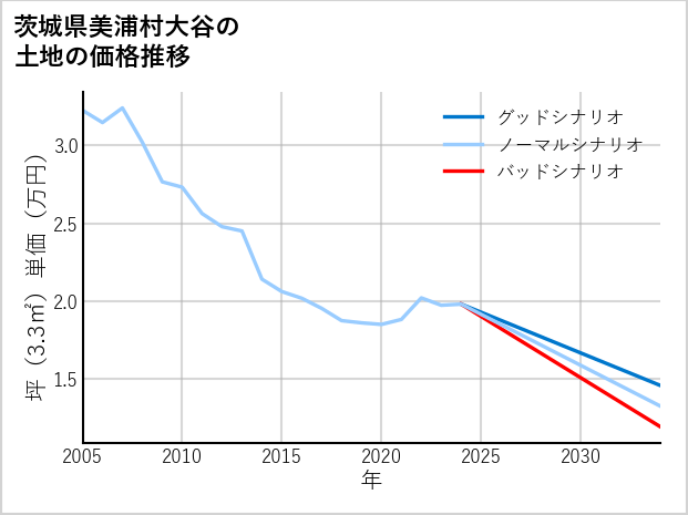 茨城県美浦村大谷の土地価格推移