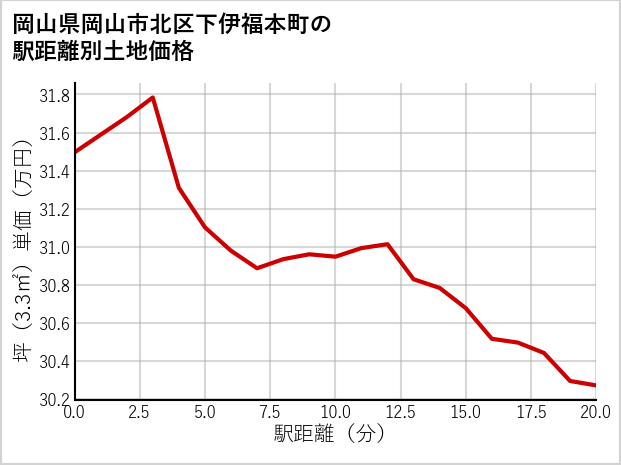 岡山県岡山市北区下伊福本町の徒歩距離別の土地坪単価