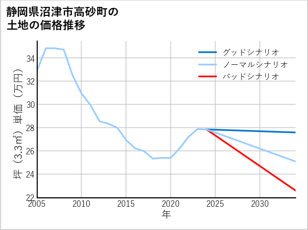 静岡県沼津市高砂町の土地価格推移