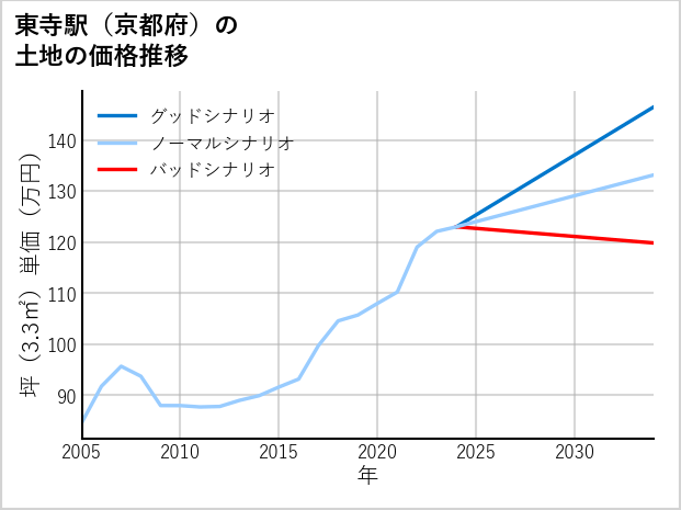 東寺駅（京都府）の土地価格推移