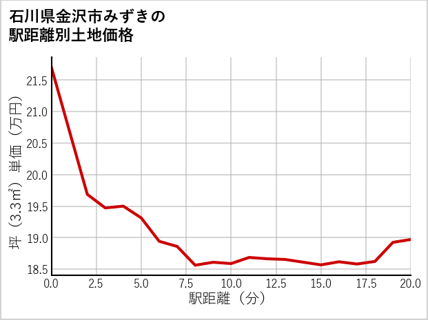 石川県金沢市みずきの徒歩距離別の土地坪単価