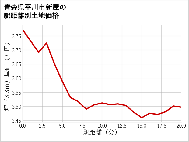 青森県平川市新屋の徒歩距離別の土地坪単価