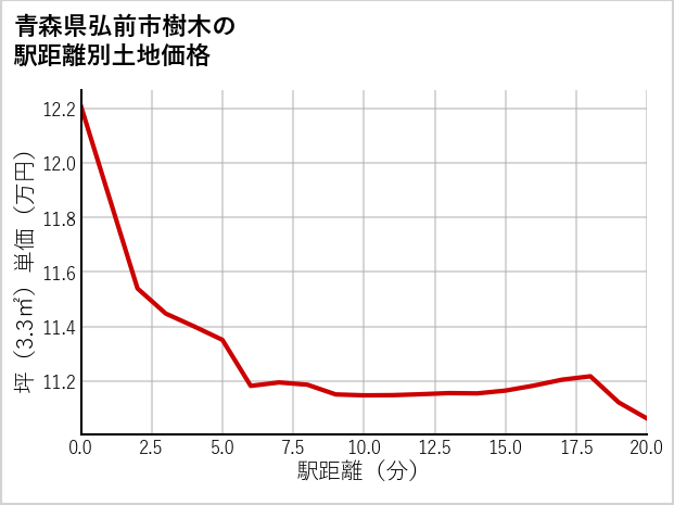 青森県弘前市樹木の徒歩距離別の土地坪単価