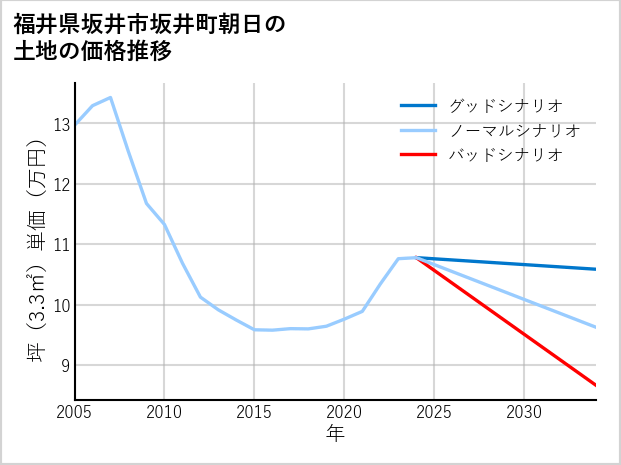 福井県坂井市坂井町朝日の土地価格推移