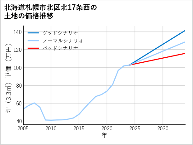 北海道札幌市北区北17条西の土地価格推移