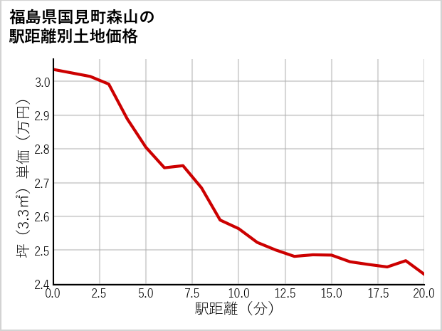 福島県国見町森山の徒歩距離別の土地坪単価