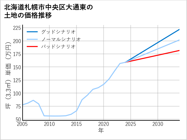 北海道札幌市中央区大通東の土地価格推移