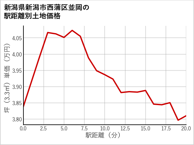 新潟県新潟市西蒲区並岡の徒歩距離別の土地坪単価