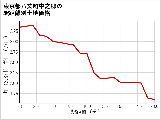 東京都八丈町中之郷の徒歩距離別の土地坪単価