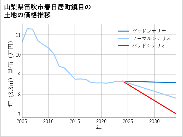 山梨県笛吹市春日居町鎮目の土地価格推移