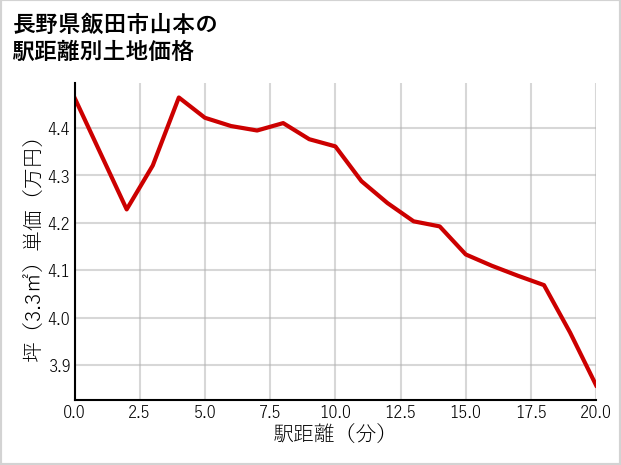 長野県飯田市山本の土地価格推移