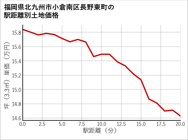 福岡県北九州市小倉南区長野東町の徒歩距離別の土地坪単価