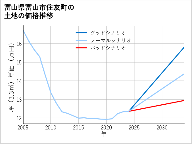 富山県富山市住友町の土地価格推移