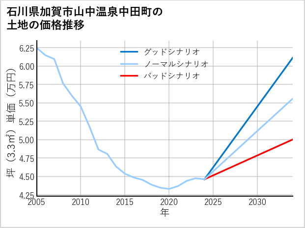 石川県加賀市山中温泉中田町の土地価格推移