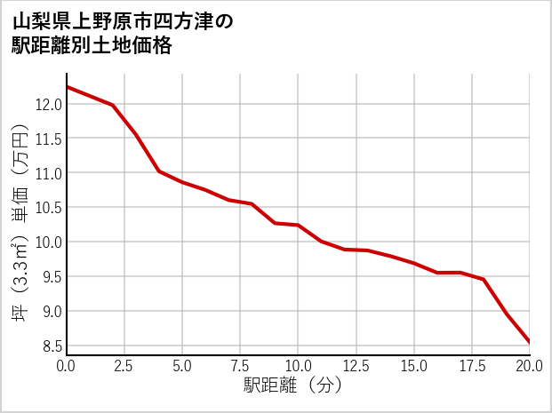 山梨県上野原市四方津の徒歩距離別の土地坪単価
