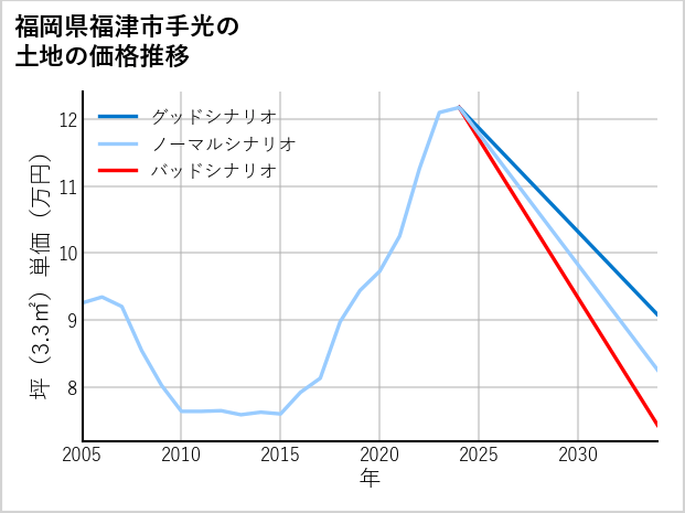 福岡県福津市手光の土地価格推移