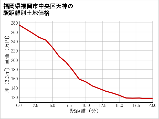 福岡県福岡市中央区天神の徒歩距離別の土地坪単価