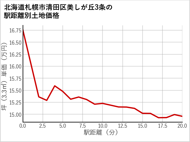 北海道札幌市清田区美しが丘3条の徒歩距離別の土地坪単価