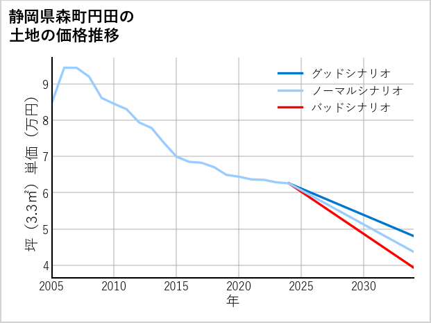 静岡県森町円田の土地価格推移