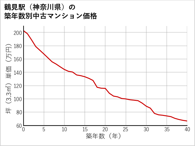 鶴見駅（神奈川県）の築年数別の中古マンション坪単価
