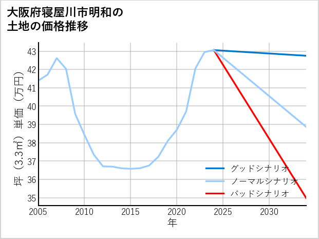 大阪府寝屋川市明和の土地価格推移