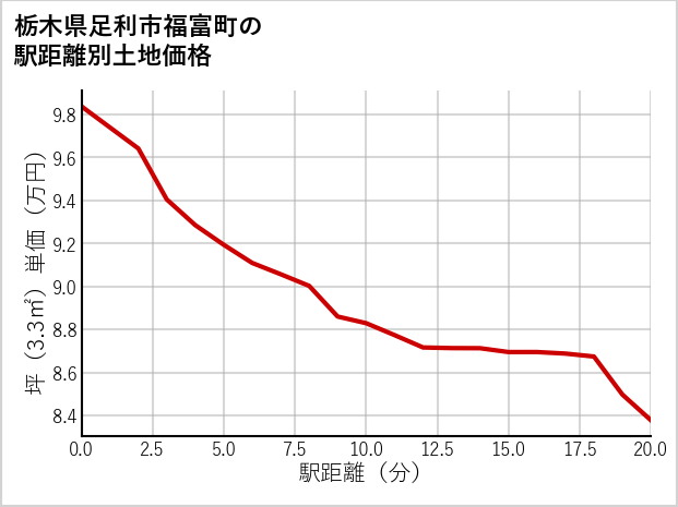 栃木県足利市福富町の徒歩距離別の土地坪単価