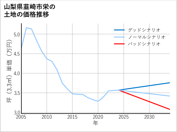 山梨県韮崎市栄の土地価格推移