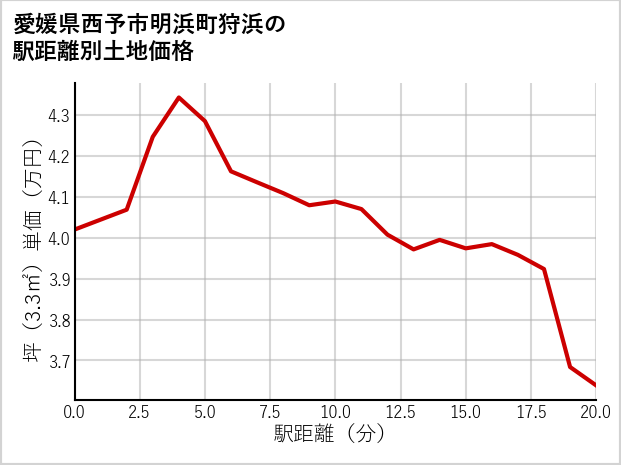 愛媛県西予市明浜町狩浜の徒歩距離別の土地坪単価