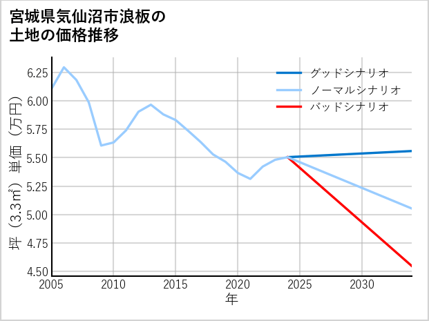 宮城県気仙沼市浪板の土地価格推移