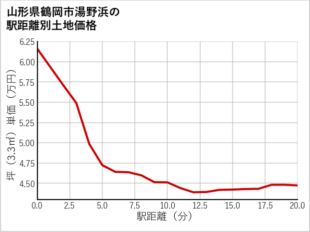 山形県鶴岡市湯野浜の徒歩距離別の土地坪単価