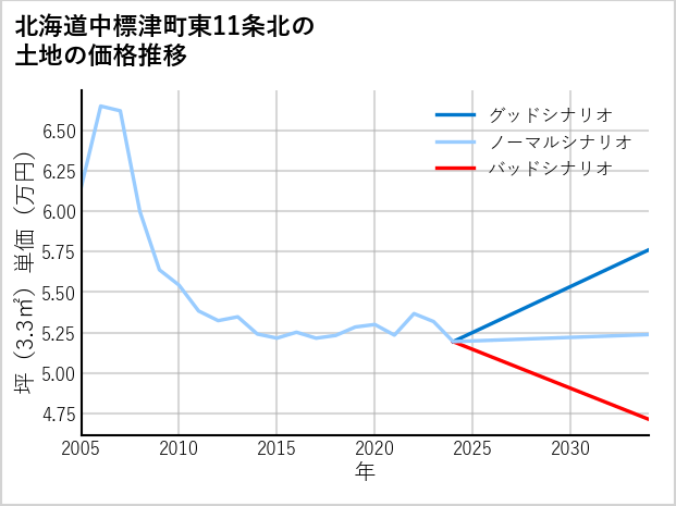 北海道中標津町東11条北の土地価格推移