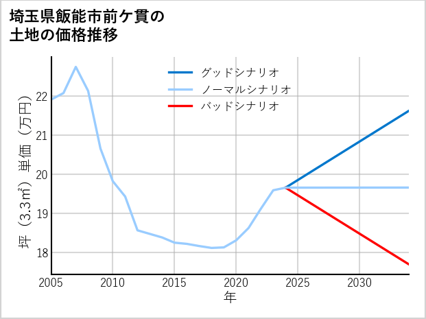 埼玉県飯能市前ケ貫の土地価格推移