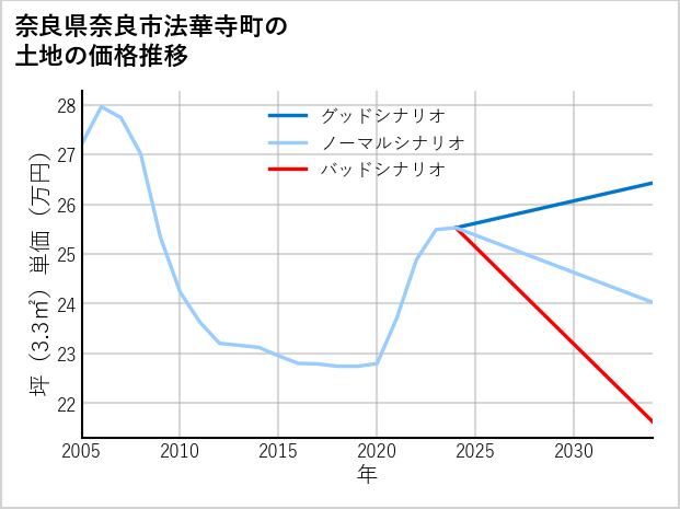 奈良県奈良市法華寺町の土地価格推移