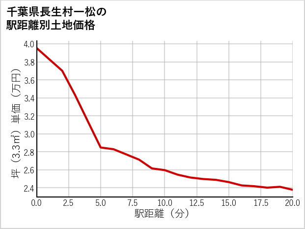 千葉県長生村一松の徒歩距離別の土地坪単価