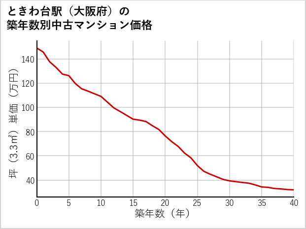 ときわ台駅（大阪府）の築年数別の中古マンション坪単価