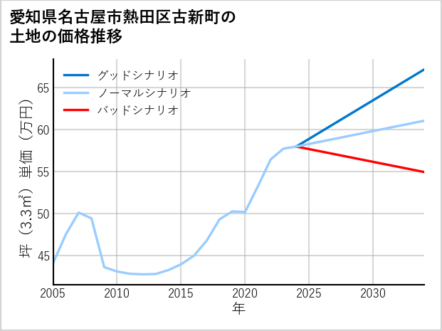 愛知県名古屋市熱田区古新町の土地価格推移