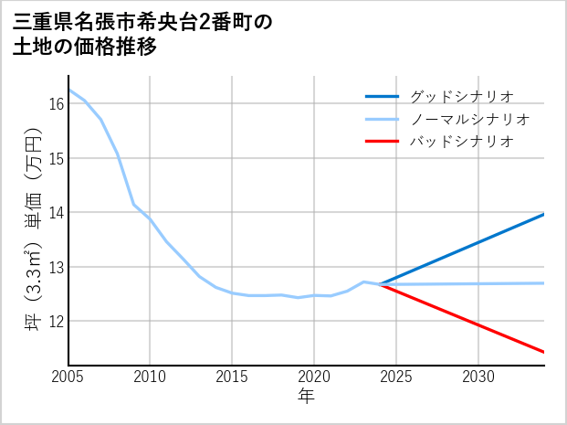 三重県名張市希央台2番町の土地価格推移