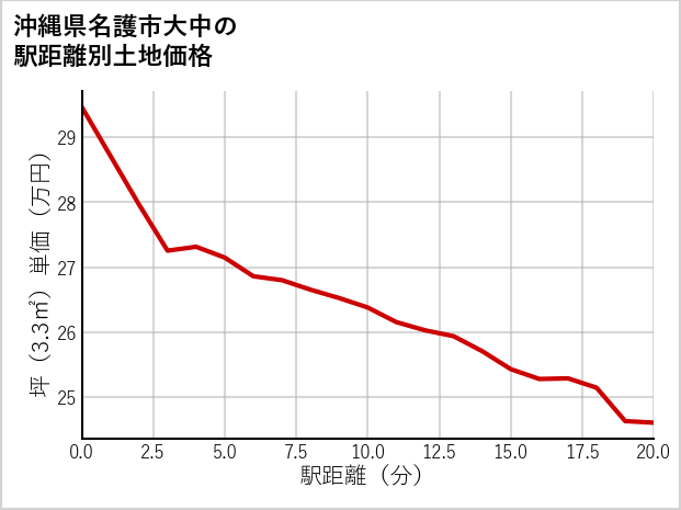 沖縄県名護市大中の徒歩距離別の土地坪単価