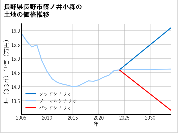 長野県長野市篠ノ井小森の土地価格推移