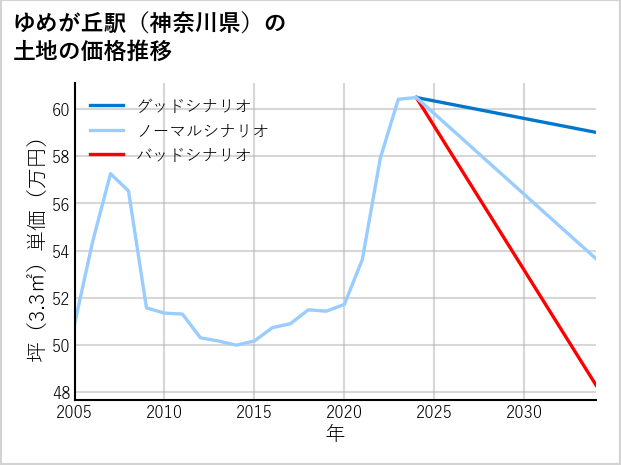 ゆめが丘駅（神奈川県）の土地価格推移