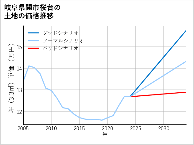 岐阜県関市桜台の土地価格推移