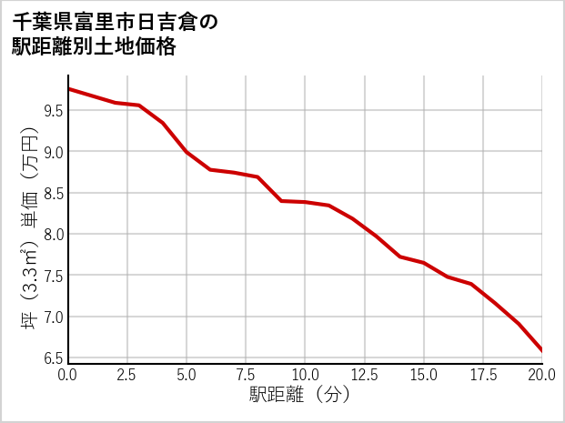 千葉県富里市日吉倉の徒歩距離別の土地坪単価