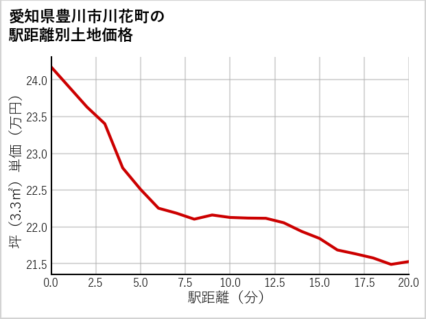 愛知県豊川市川花町の徒歩距離別の土地坪単価