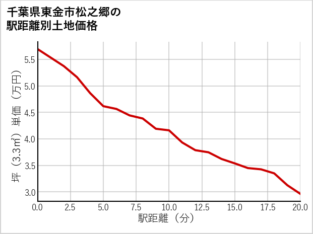 千葉県東金市松之郷の徒歩距離別の土地坪単価