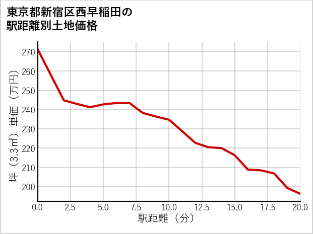 東京都新宿区西早稲田の徒歩距離別の土地坪単価